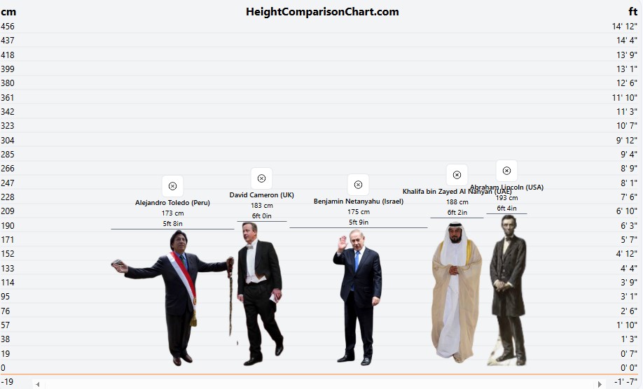 politicians height comparison 